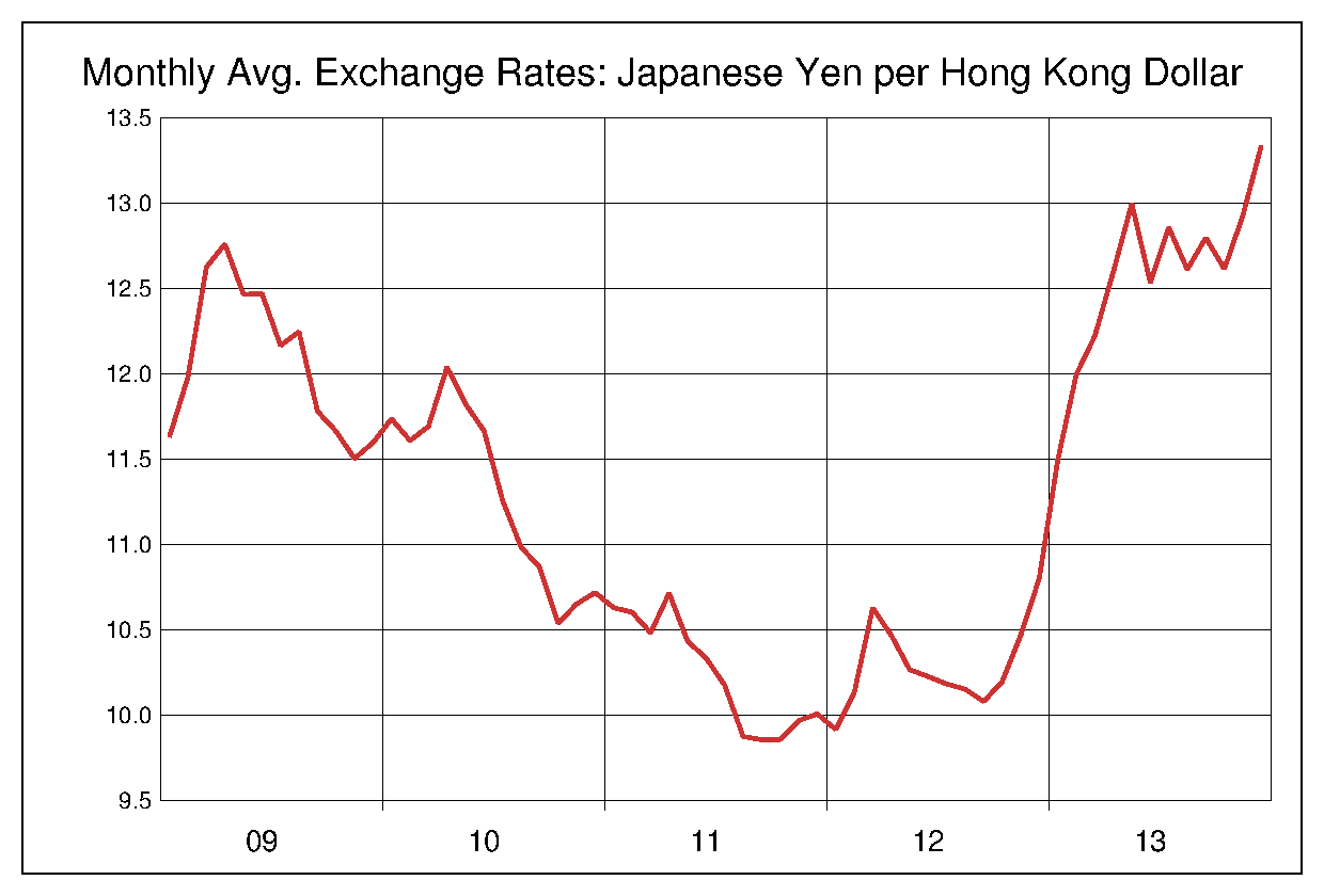 2009年から2013年までの香港ドル/円のヒストリカルチャート